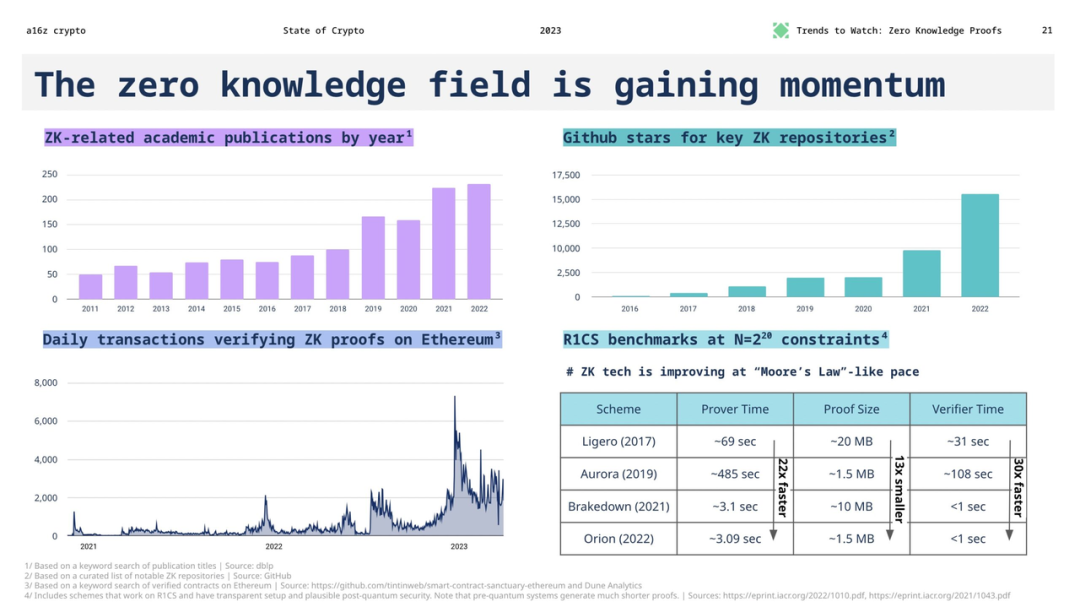 深度解析ZKML: 零知识证明和区块链如何在人工智能和机器学习领域发挥作用？