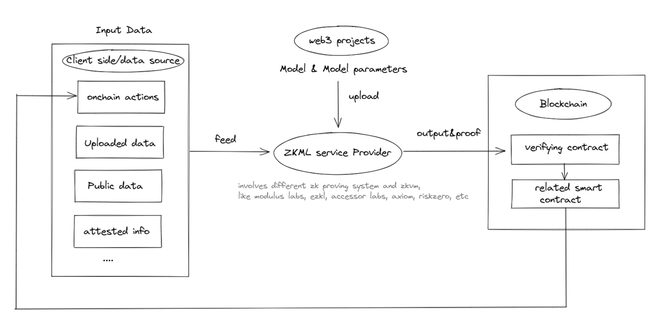 深度解析ZKML: 零知识证明和区块链如何在人工智能和机器学习领域发挥作用？