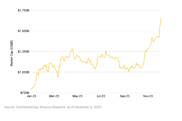 币安研究院：我们是否进入牛市？一览值得关注的10大叙事