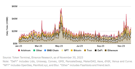 币安研究院：我们是否进入牛市？一览值得关注的10大叙事