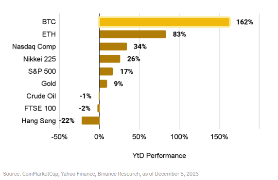 币安研究院：我们是否进入牛市？一览值得关注的10大叙事