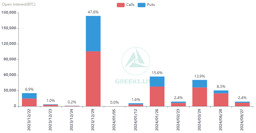 2.5万张BTC期权和21.7万张ETH期权将于今日到期，总名义价值16亿美元