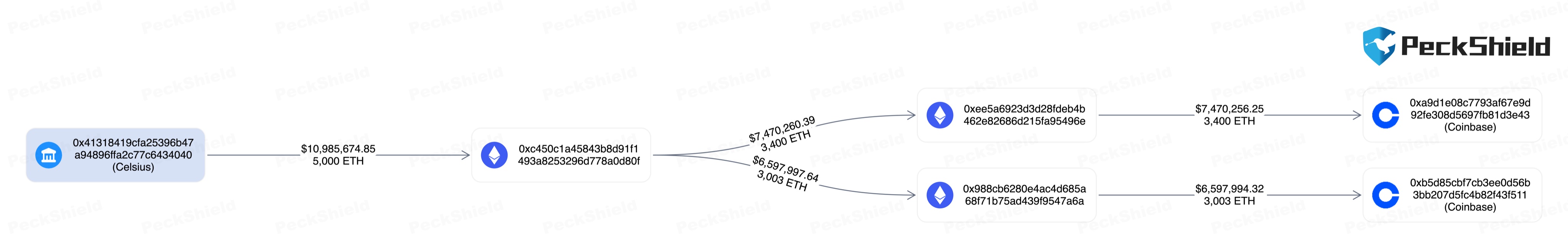 某地址将6000枚ETH转入币安，另一地址将6400枚ETH转入