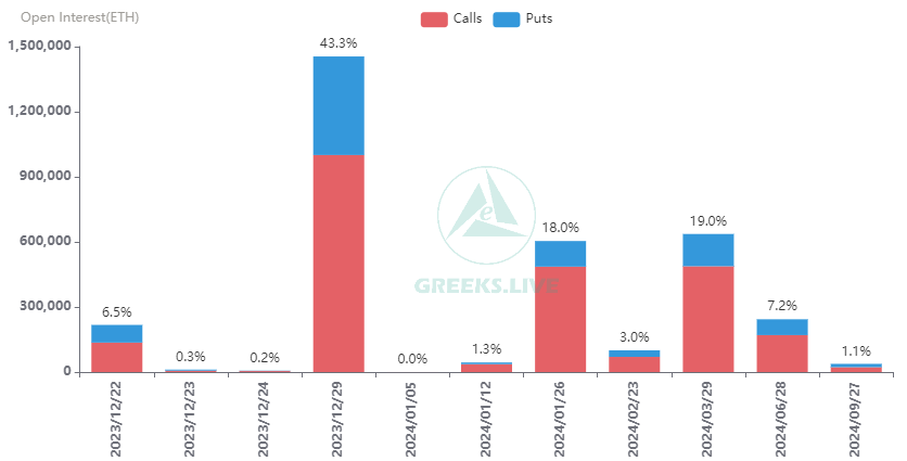 2.5万张BTC期权和21.7万张ETH期权将于今日到期，总名义价值16亿美元