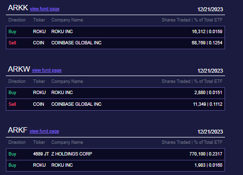ARK Invest再次出售超8万股Coinbase股票，约合1346万美元