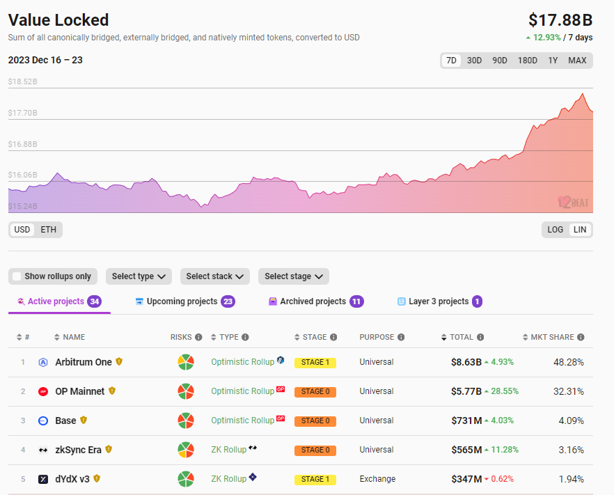 数据：以太坊Layer2总锁仓量178.8亿美元，7日涨幅12.93%
