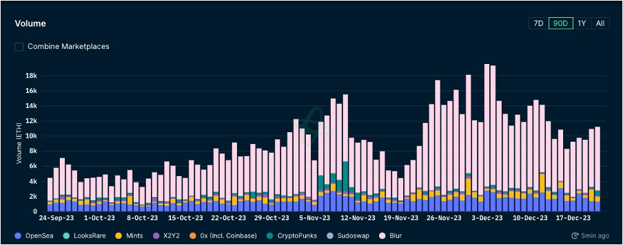 加密市场一周综述（12.16-12.22）：圣诞狂欢，Solana土狗铭文DePIN齐开花