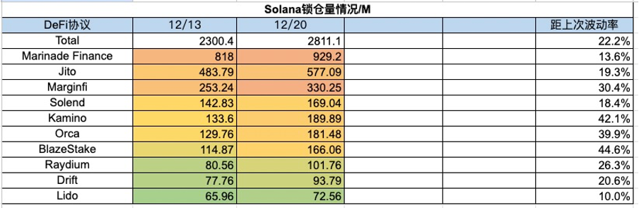 加密市场一周综述（12.16-12.22）：圣诞狂欢，Solana土狗铭文DePIN齐开花
