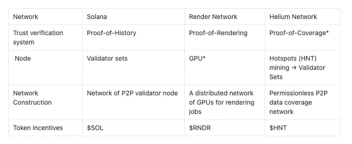DePIN项目如何利用Solana构建去中心化物理网络？