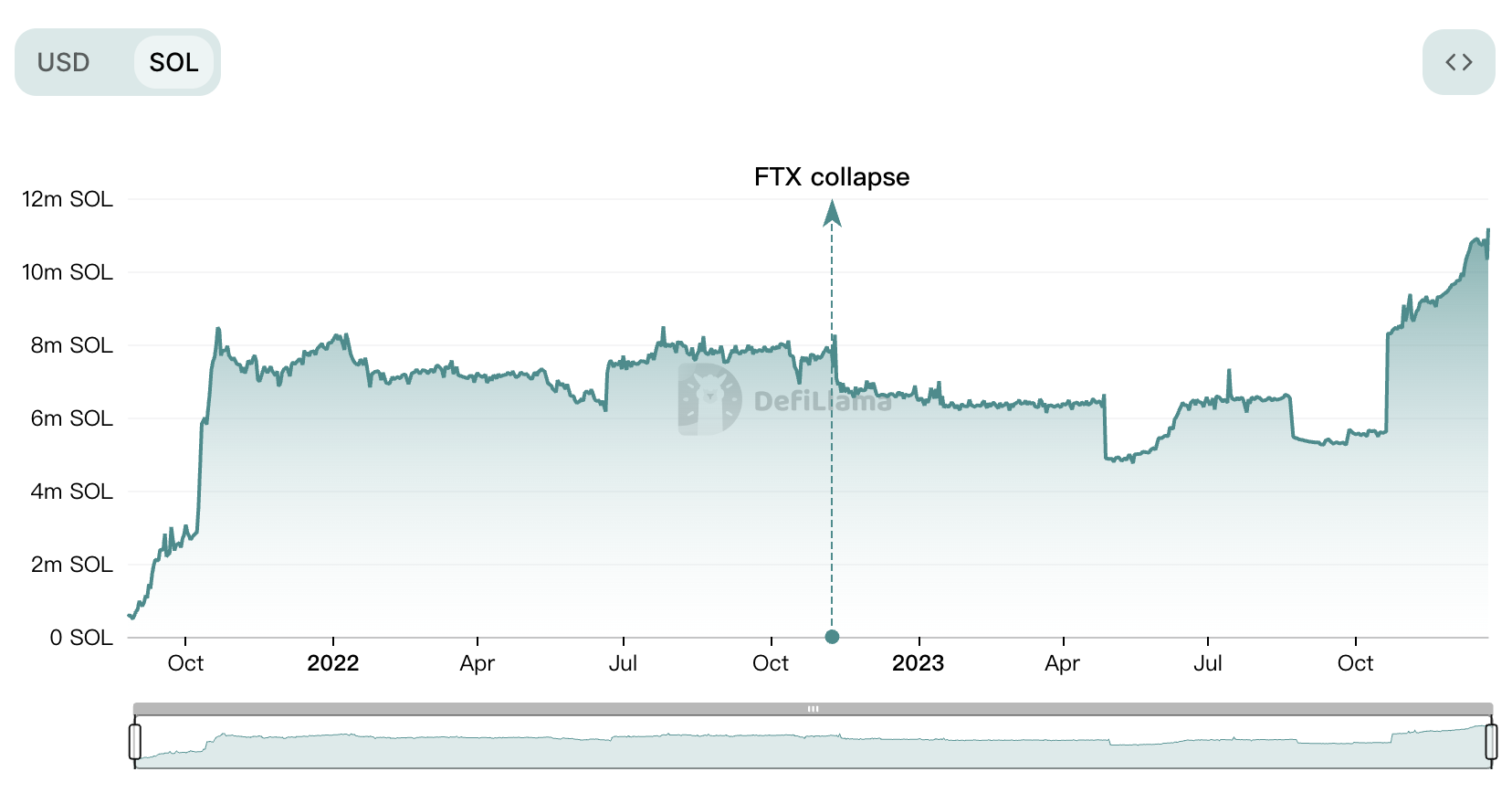 Solana生态复苏,各个DeFi项目表现究竟如何?