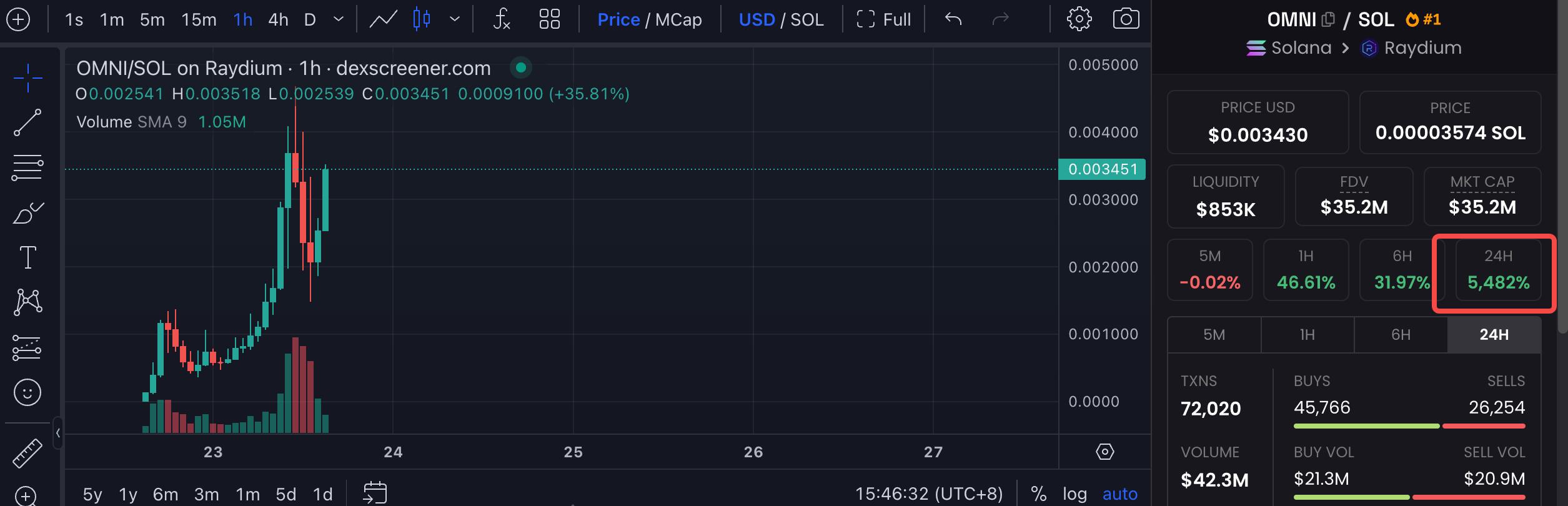 除了暴涨50倍的Omnicat，还有哪些全链项目值得关注？