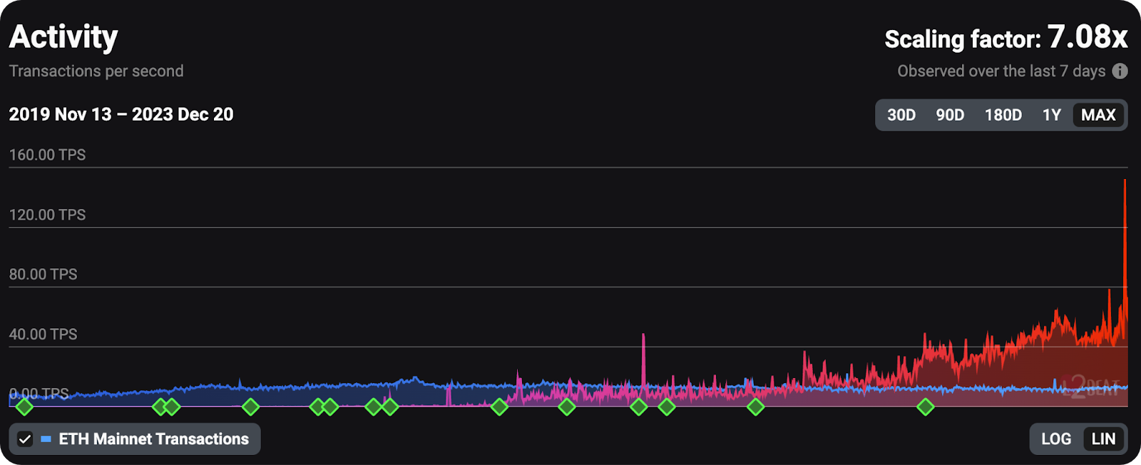 Bankless：探讨以太坊以及L2的未来