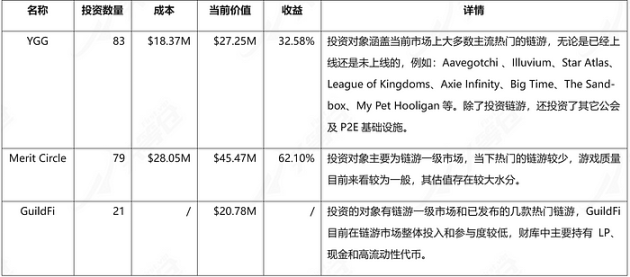 DAO链游公会Merit Circle深度研报