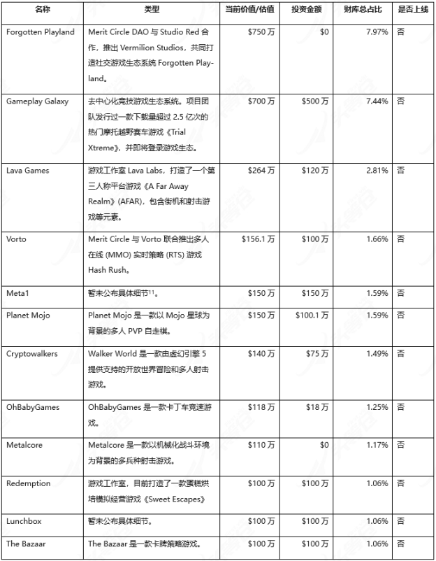 DAO链游公会Merit Circle深度研报