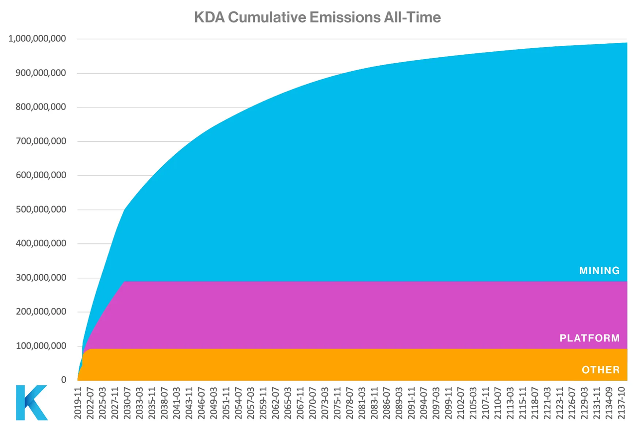 70%的资产奖励矿工，Kadena能否带领PoW资产版块走出低谷？