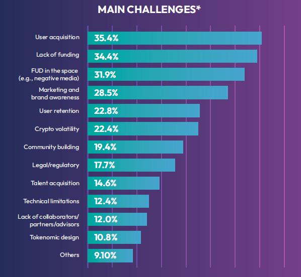 链游行业2023年度调查：获取新用户是最大挑战，P2E模式仍有发展空间