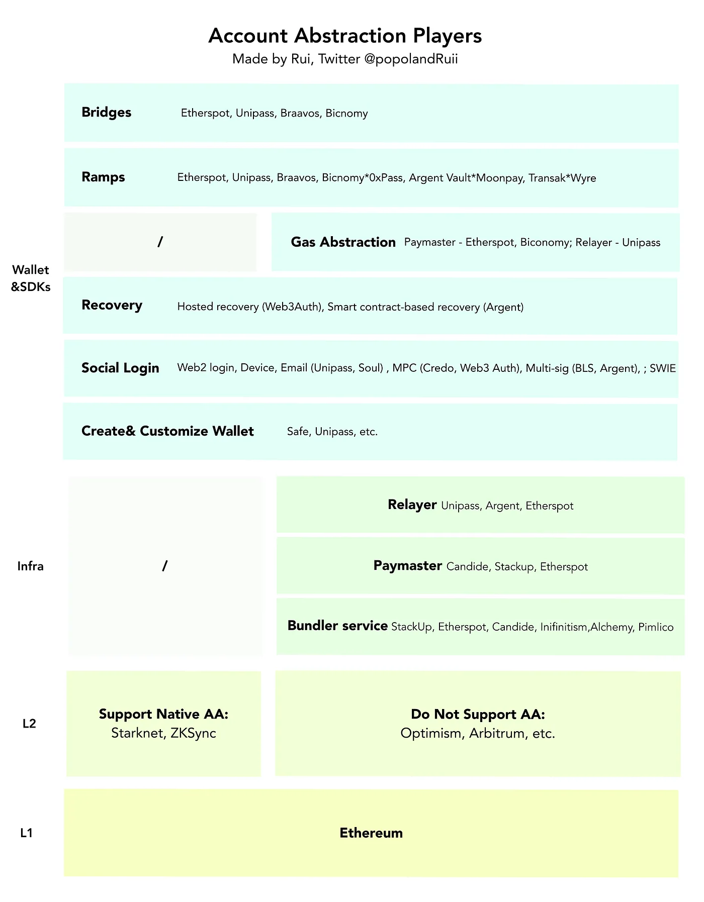 一文读懂账户抽象ERC4337如何带来以太坊账户的进化？
