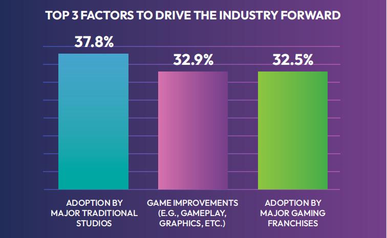 链游行业2023年度调查：获取新用户是最大挑战，P2E模式仍有发展空间