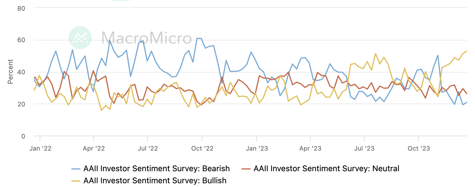 LD Capital宏观周报（12.25）:基金经理FOMO，散户情绪过热