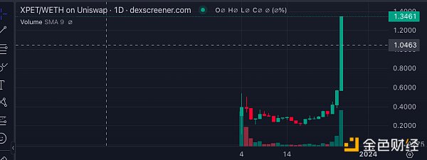 10天10倍的xPet引入冒险模式新玩法,能持续火爆吗?