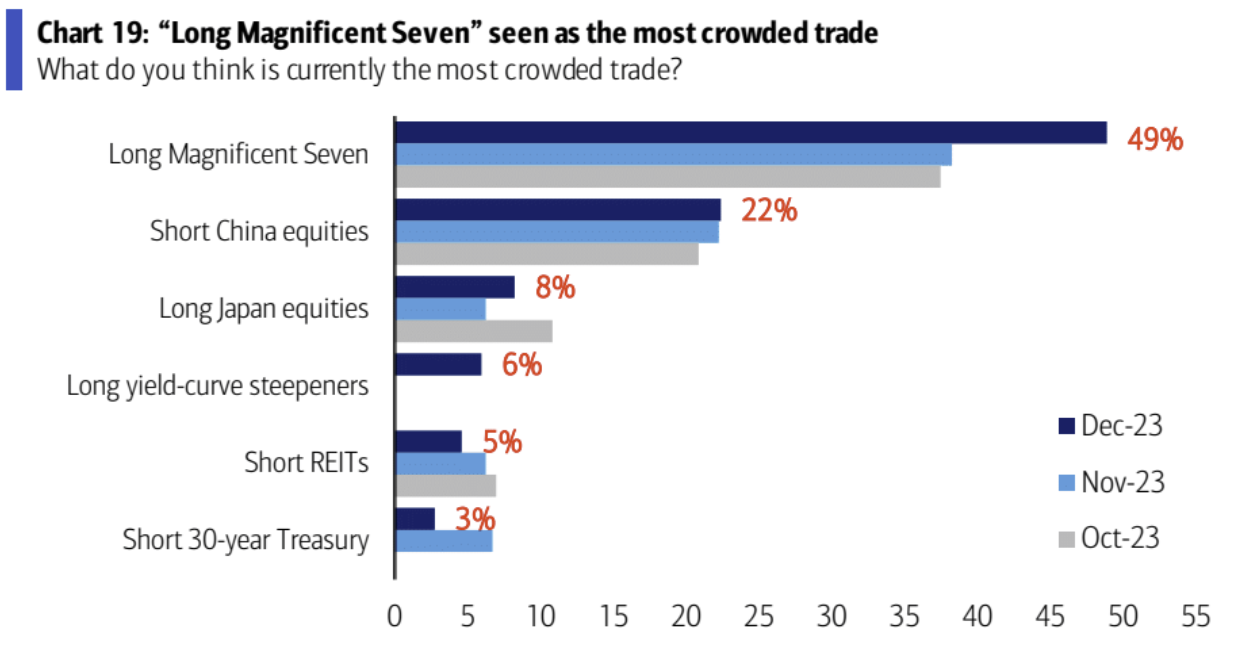 LD Capital宏观周报（12.25）:基金经理FOMO，散户情绪过热