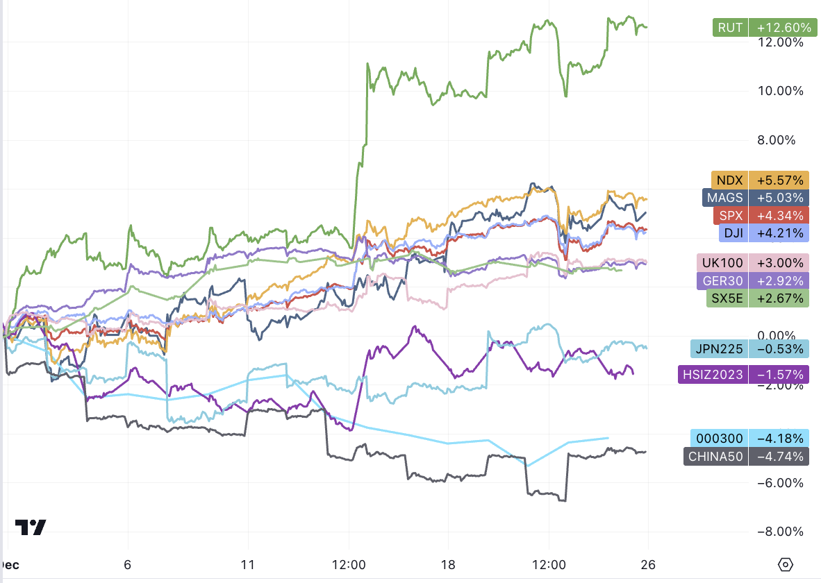 LD Capital宏观周报（12.25）:基金经理FOMO，散户情绪过热
