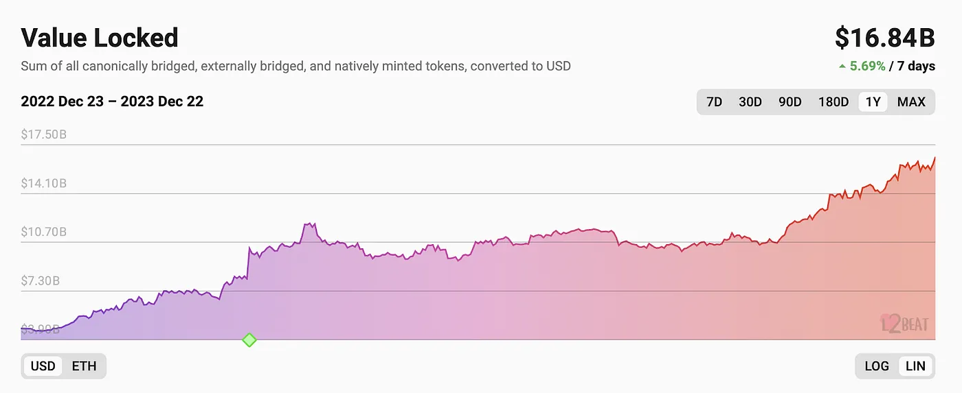 MIIX Capital投研周报（12.19–12.25）：各加密赛道持续回暖，坎昆升级成明年初重头戏