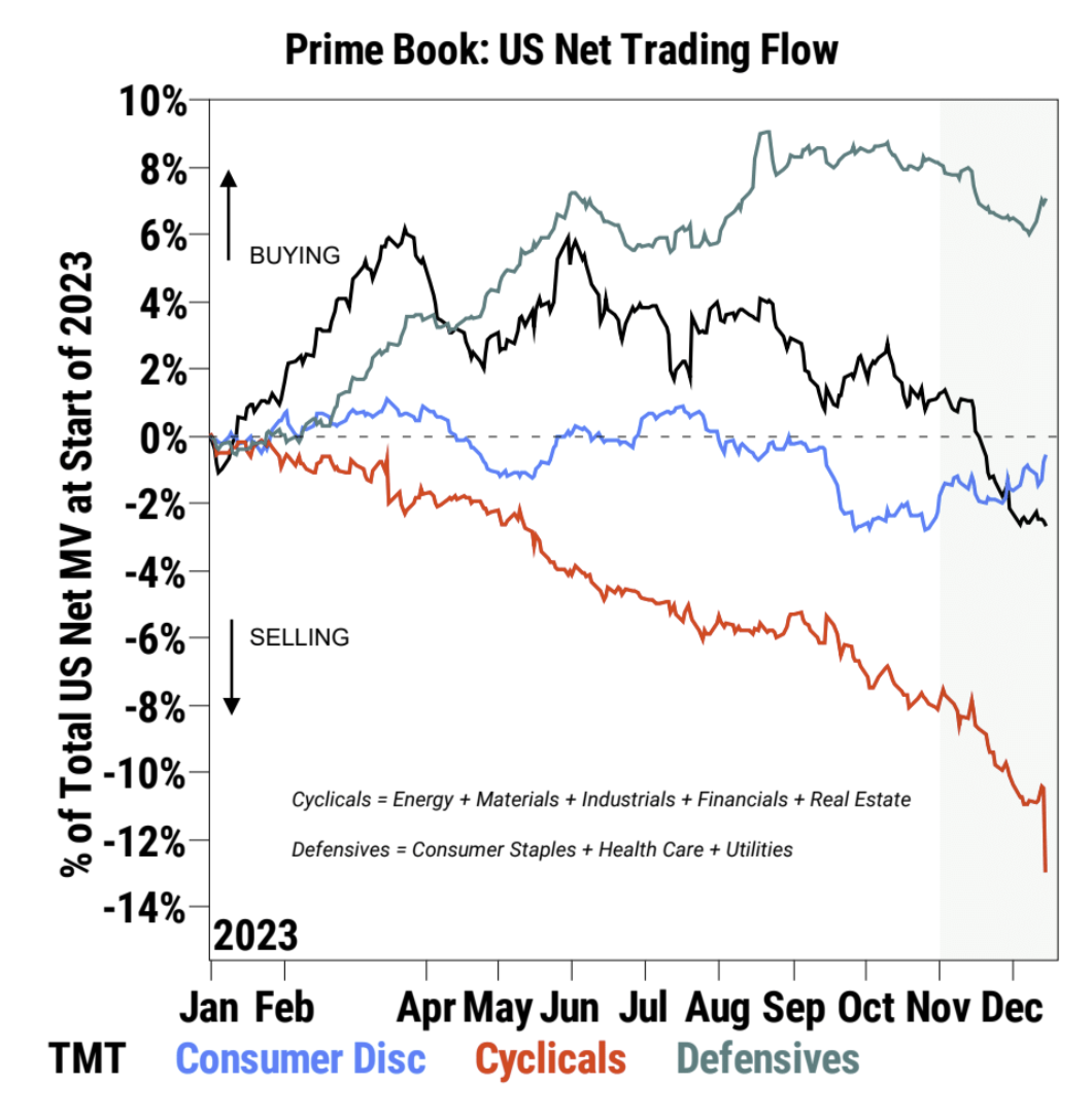LD Capital宏观周报（12.25）:基金经理FOMO，散户情绪过热