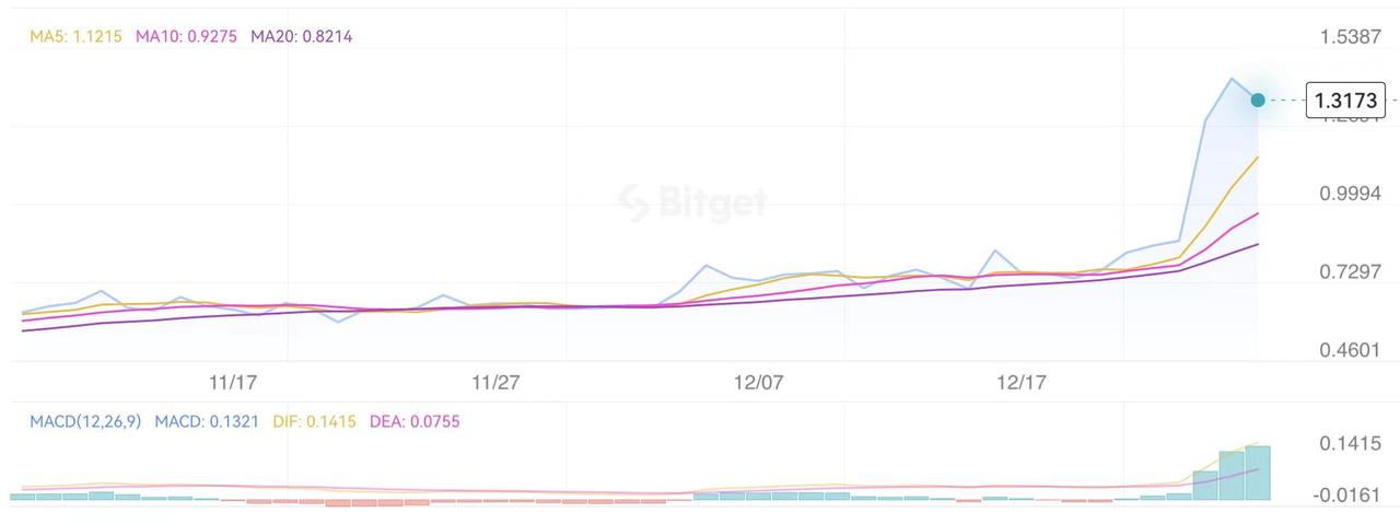 70%的资产奖励矿工，Kadena能否带领PoW资产版块走出低谷？