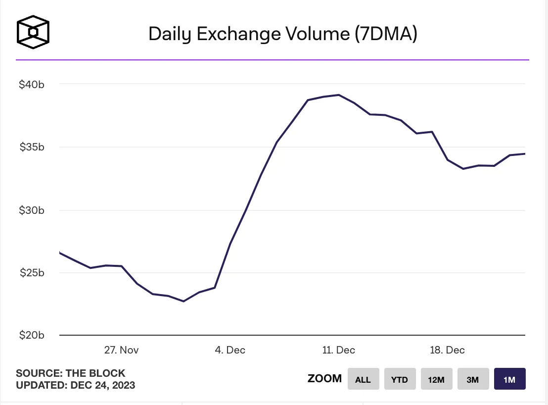 MIIX Capital投研周报（12.19–12.25）：各加密赛道持续回暖，坎昆升级成明年初重头戏