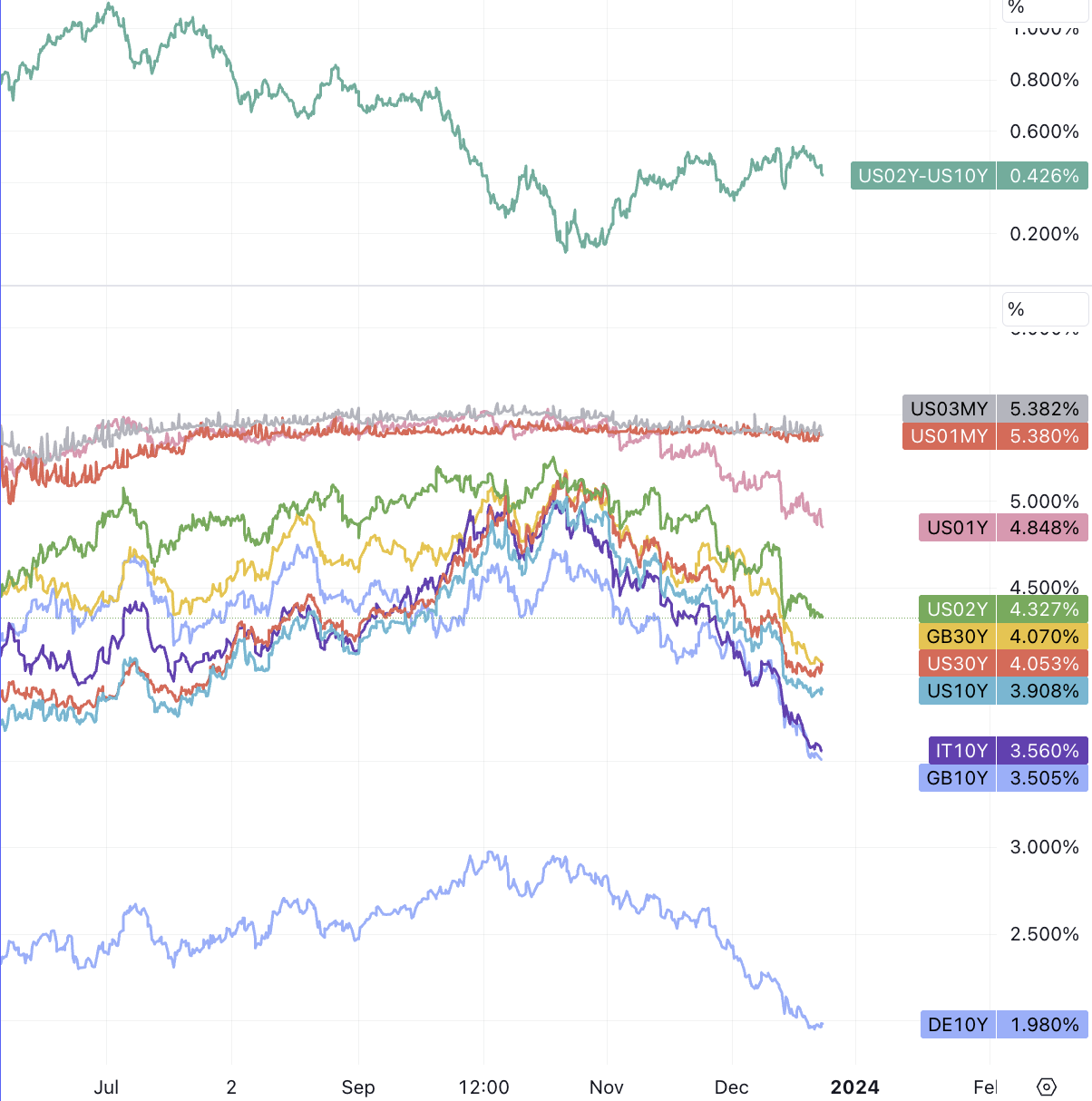 LD Capital宏观周报（12.25）:基金经理FOMO，散户情绪过热