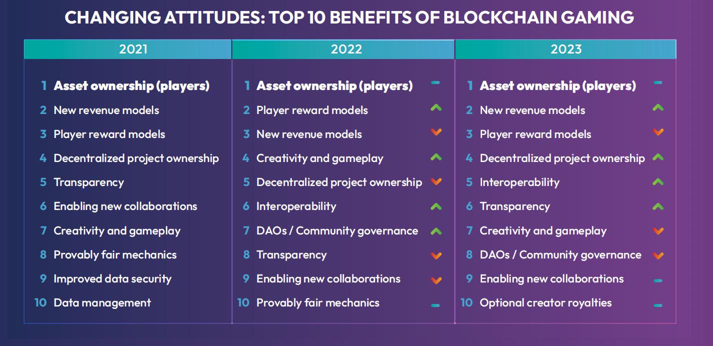 链游行业2023年度调查：获取新用户是最大挑战，P2E模式仍有发展空间