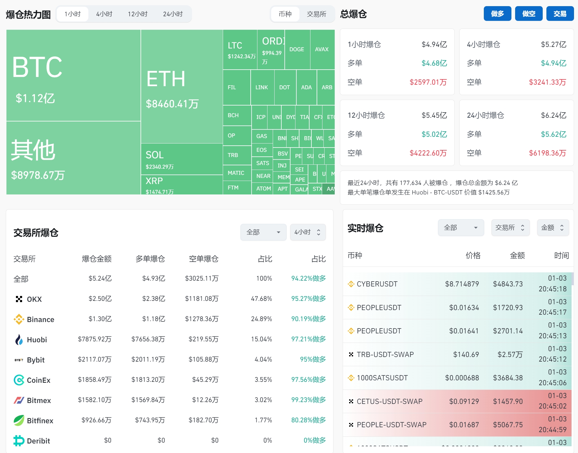 过去1小时全网合约爆仓近5亿美元
