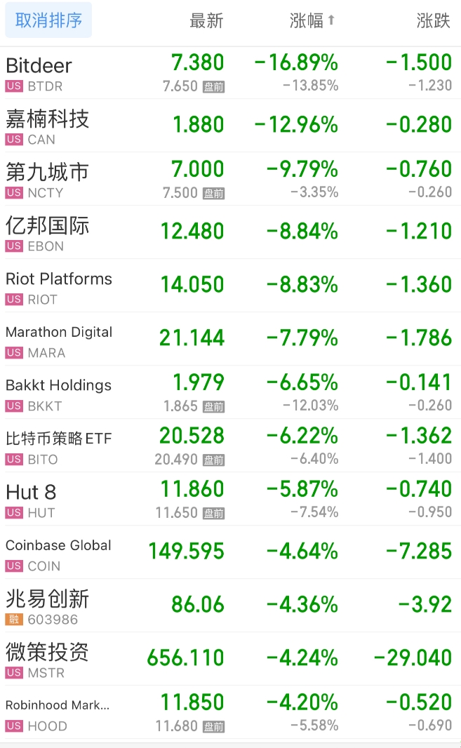Bitdeer、嘉楠科技、Marathon开盘均跌超10%