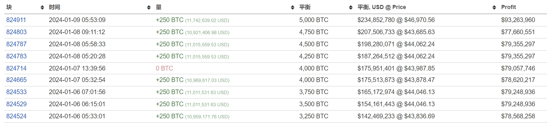 一鲸鱼在过去4天购入2000枚比特币