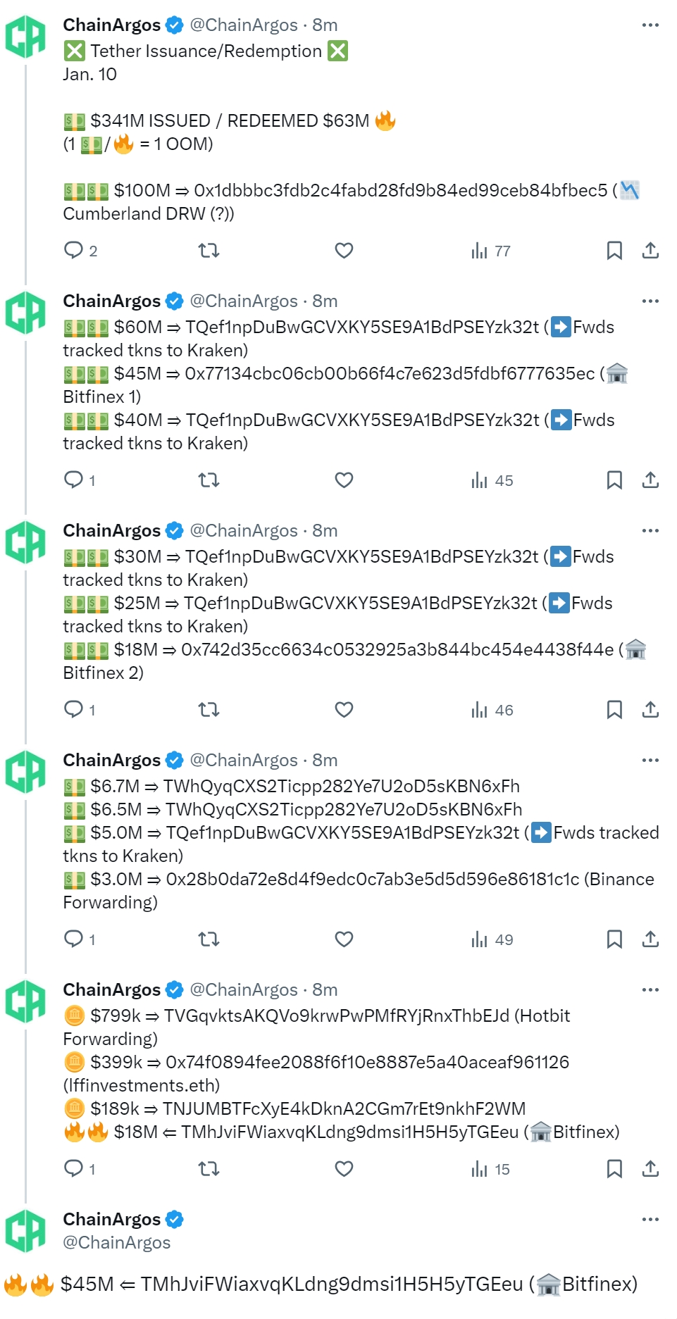 Tether昨日发行3.41亿美元，赎回6300万美元的USDT代币