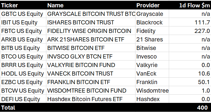 BitMEX Research：有数据的7种现货比特币ETF总计净正流入为4亿美元