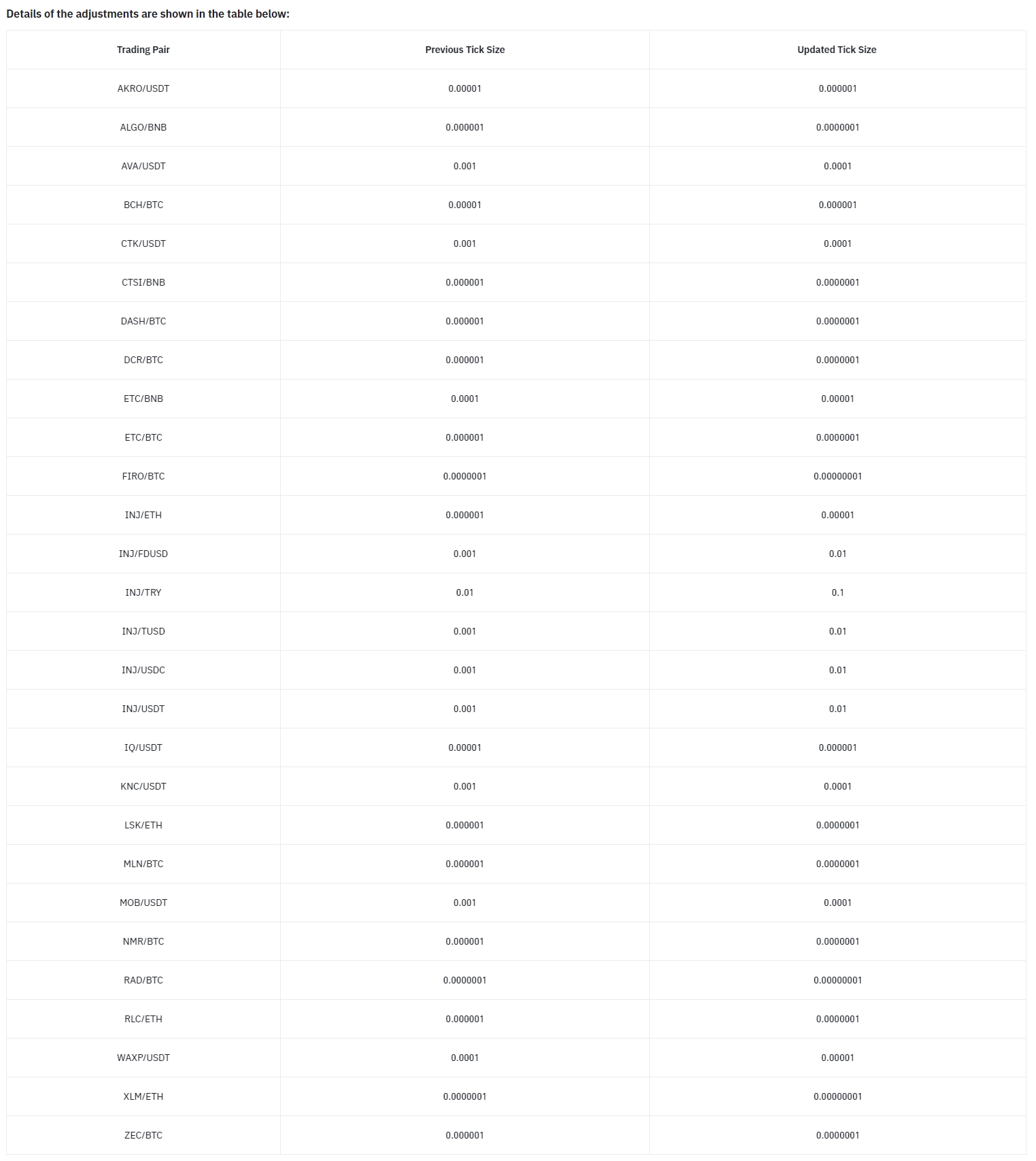 币安将更新部分现货交易对的最小变动单位