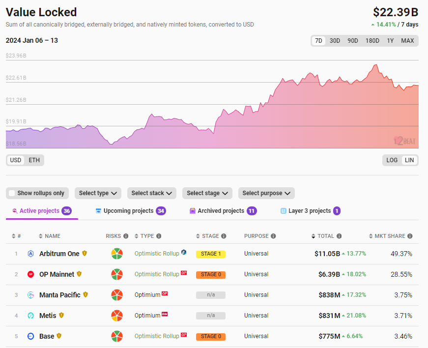 数据：以太坊Layer2总锁仓量223.9亿美元，7日涨幅14.41%