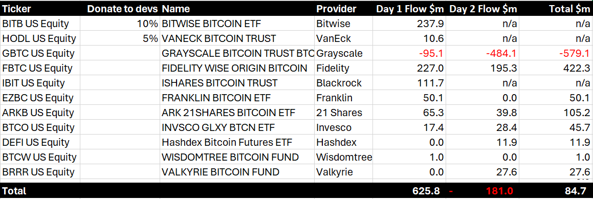 数据：现货比特币ETF上市两日来，GBTC资金流出总额为5.79亿美元