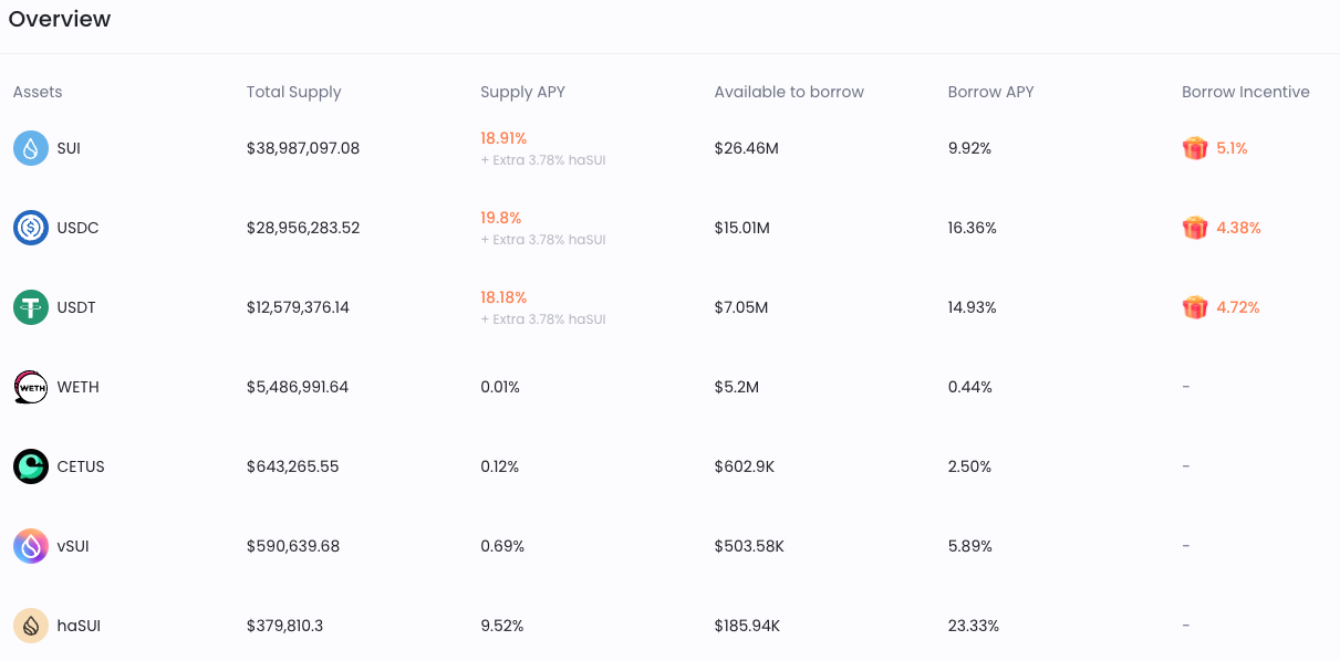 代币激励下的Sui生态繁荣：一窥最新DeFi项目动态