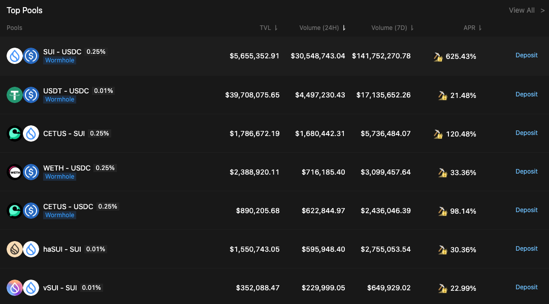 代币激励下的Sui生态繁荣：一窥最新DeFi项目动态
