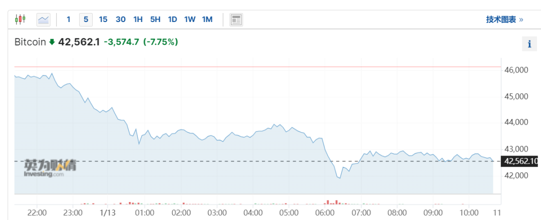 比特币跳水，超10万人爆仓，发生了什么？