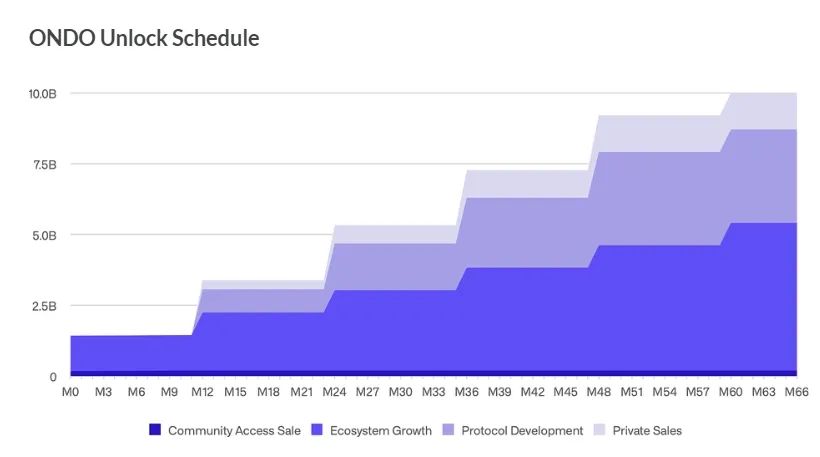 押中美债RWA之后，Ondo Finance还需要做更多