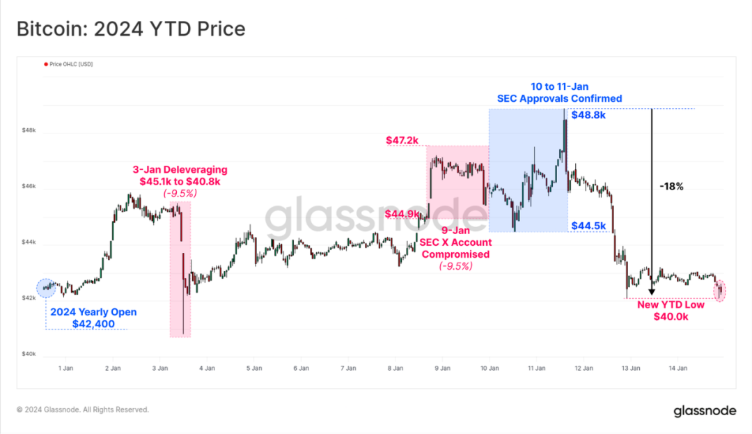 市场进入回调盘整阶段，BTC ETF的影响还能持续多久？