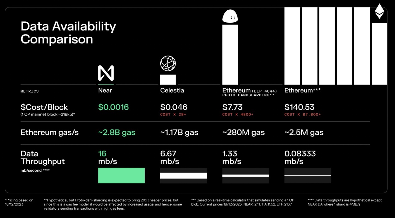 一览模块化DA设计的五种因素：Celestia、Avail和EigenDA谁是赢家？