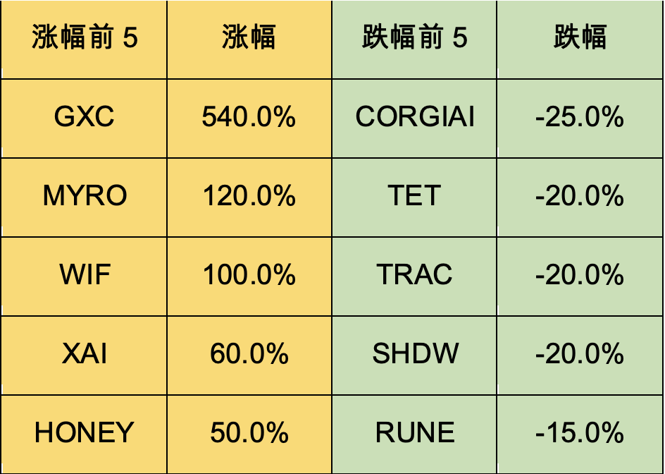 加密市场一周综述（1.13-1.19）：大盘迎来回撤，SatoshiVM引关注