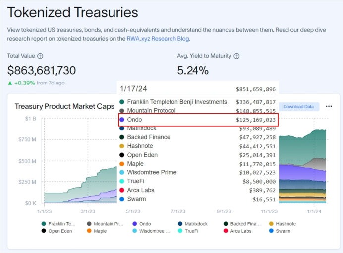 押中美债RWA之后，Ondo Finance还需要做更多