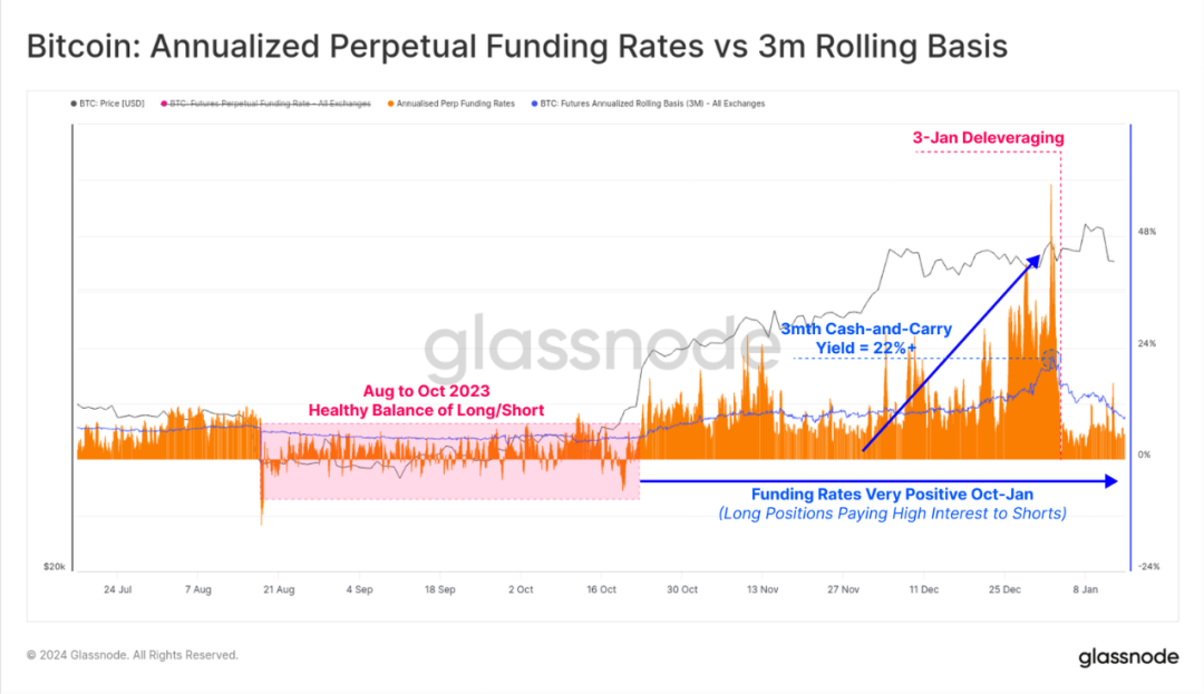 市场进入回调盘整阶段，BTC ETF的影响还能持续多久？