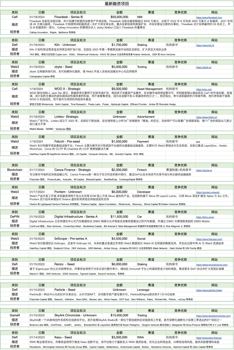 加密市场一周综述（1.13-1.19）：大盘迎来回撤，SatoshiVM引关注